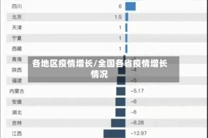 各地区疫情增长/全国各省疫情增长情况